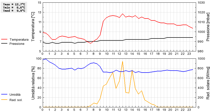 Grafico dati