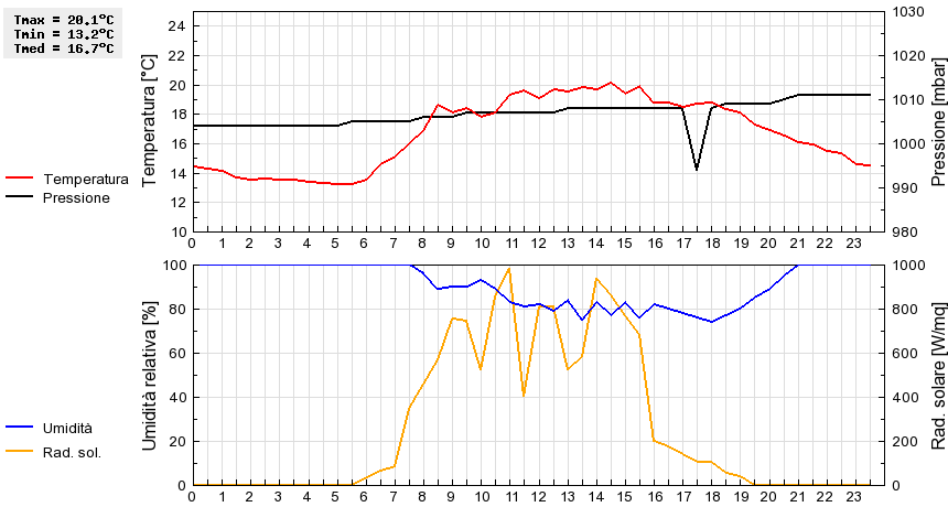 Grafico dati