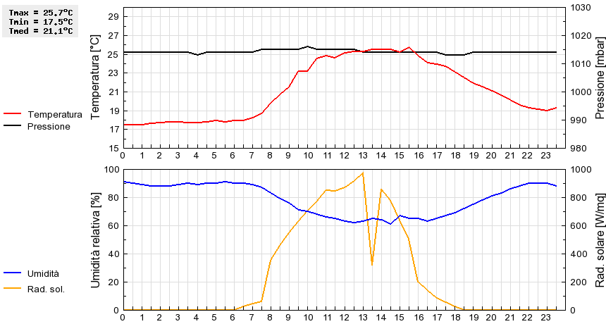 Grafico dati