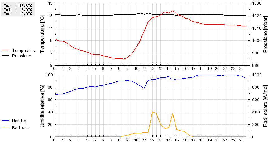 Grafico dati