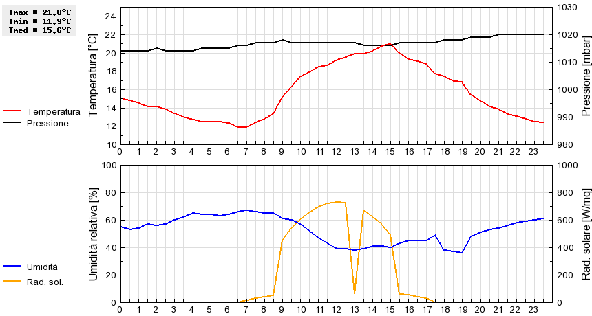 Grafico dati