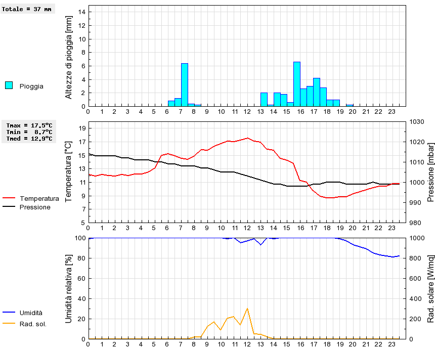 Grafico dati