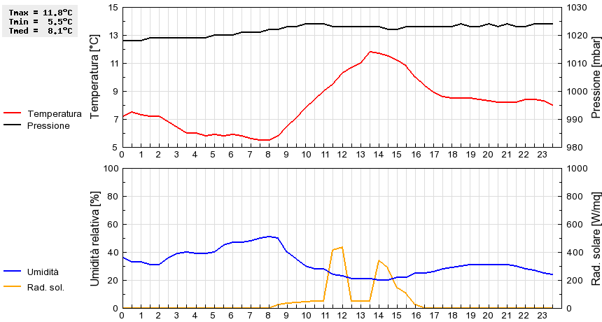 Grafico dati