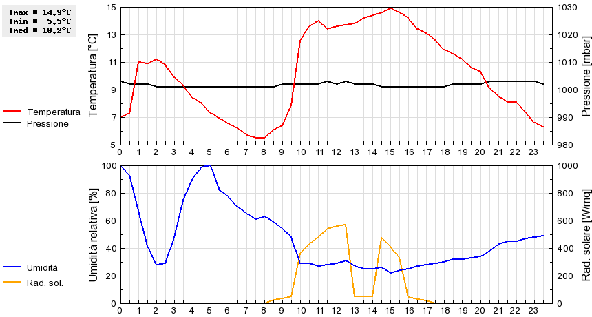 Grafico dati