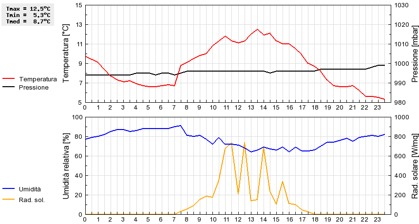 Grafico dati