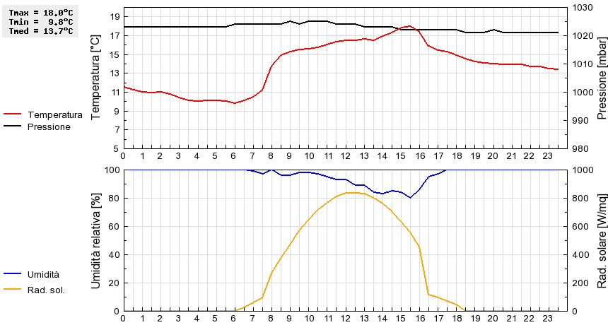 Grafico dati