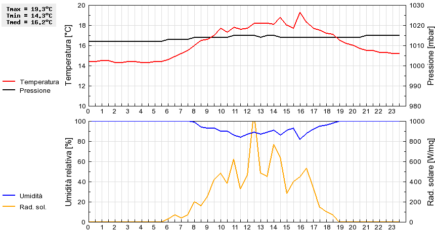 Grafico dati