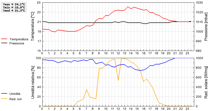 Grafico dati