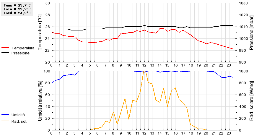 Grafico dati