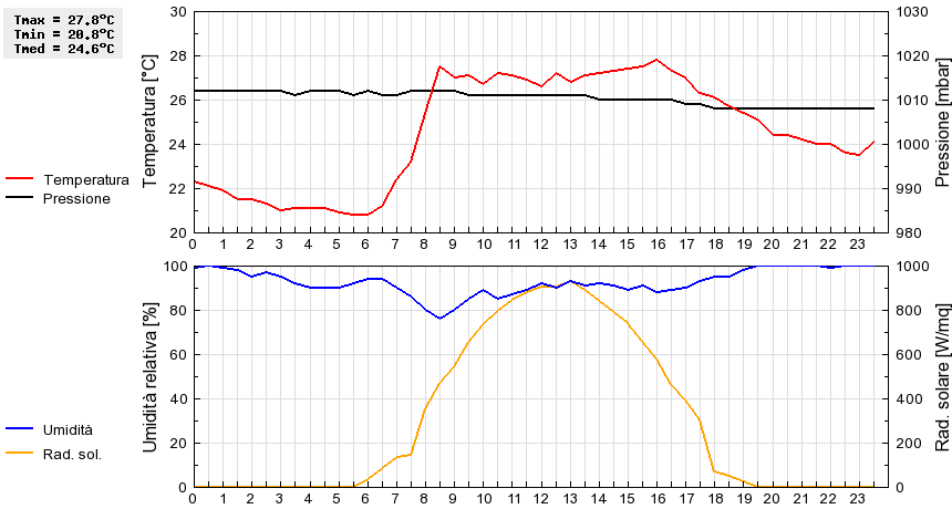 Grafico dati