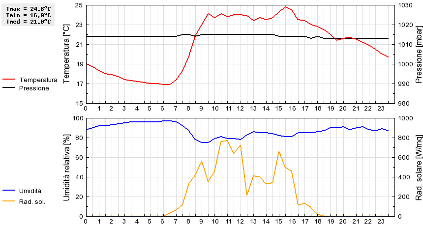 Grafico dati