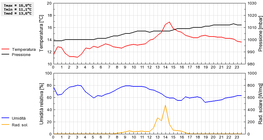 Grafico dati