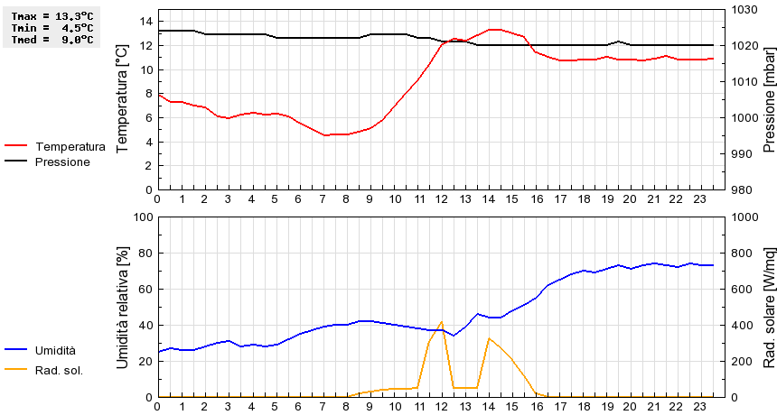 Grafico dati