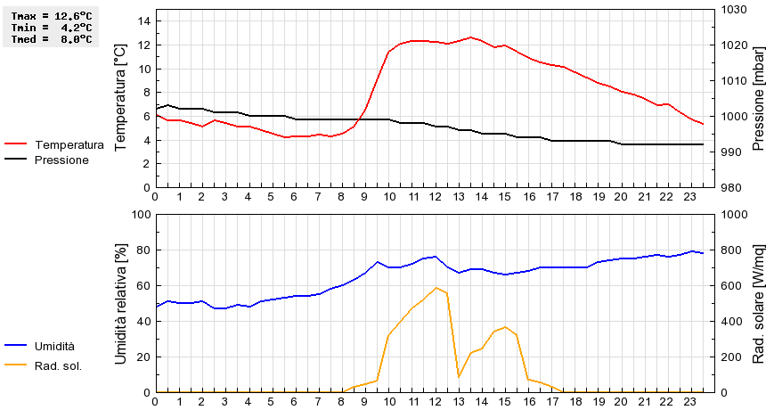 Grafico dati