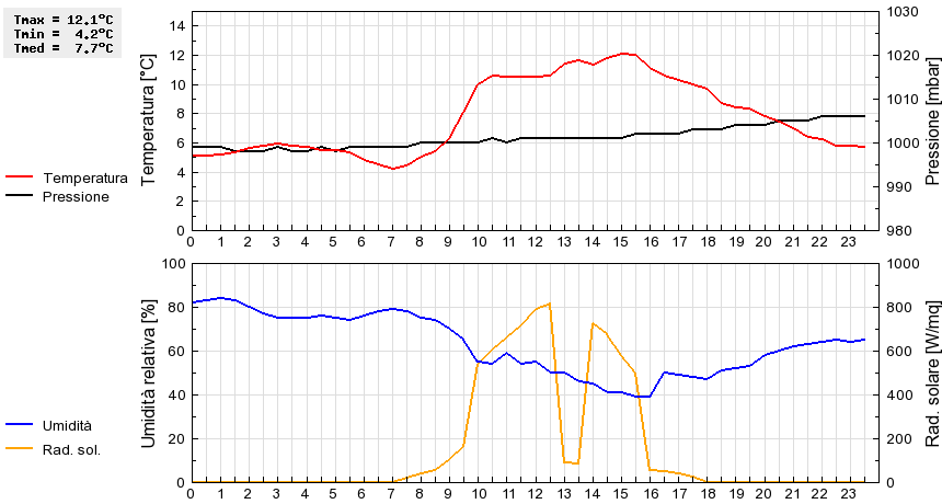 Grafico dati