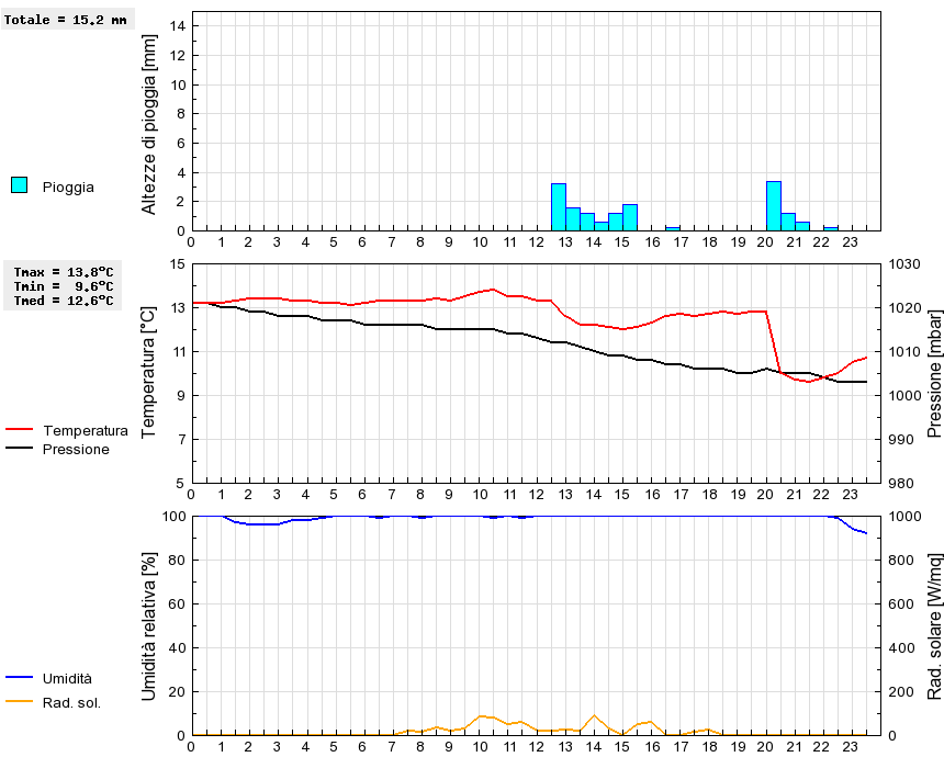 Grafico dati