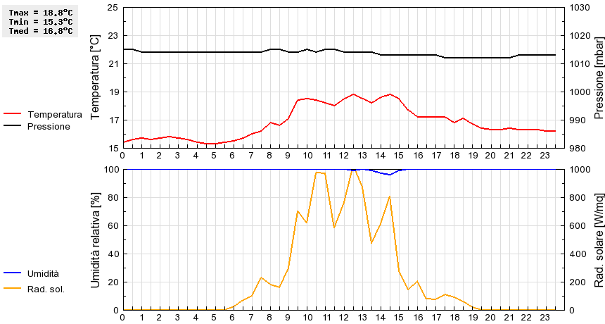 Grafico dati