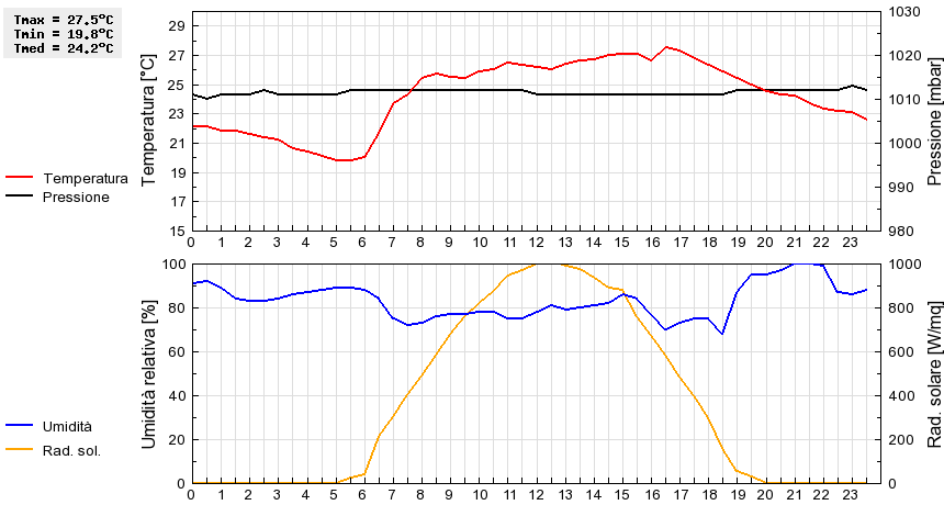 Grafico dati