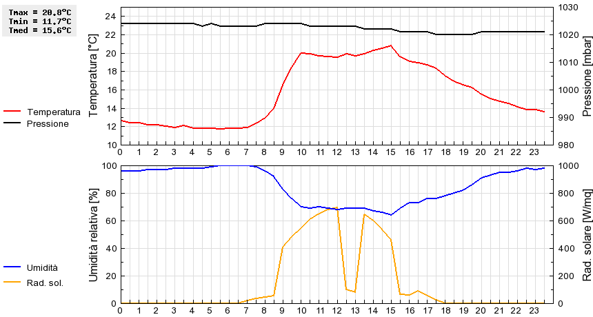 Grafico dati