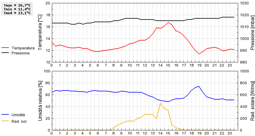 Grafico dati