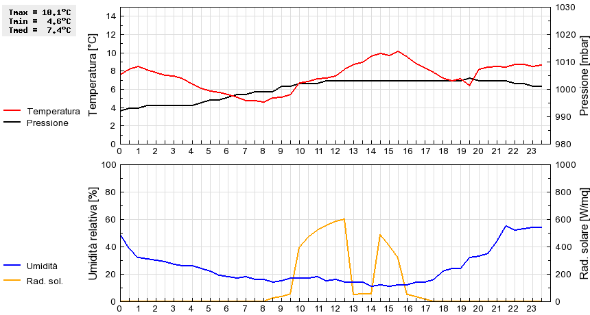 Grafico dati