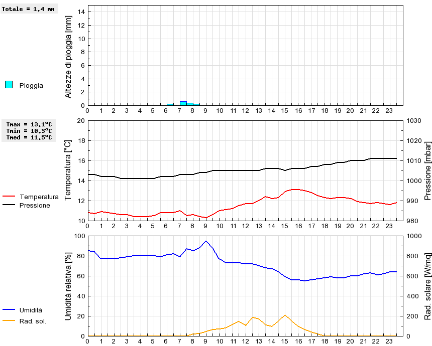 Grafico dati