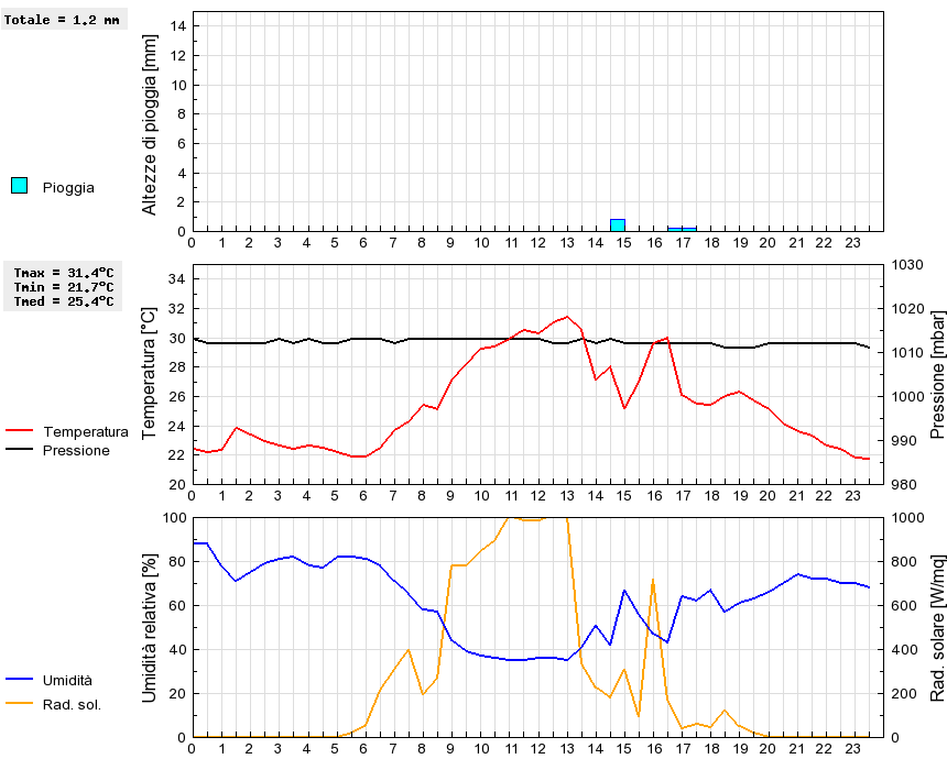 Grafico dati