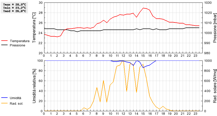 Grafico dati