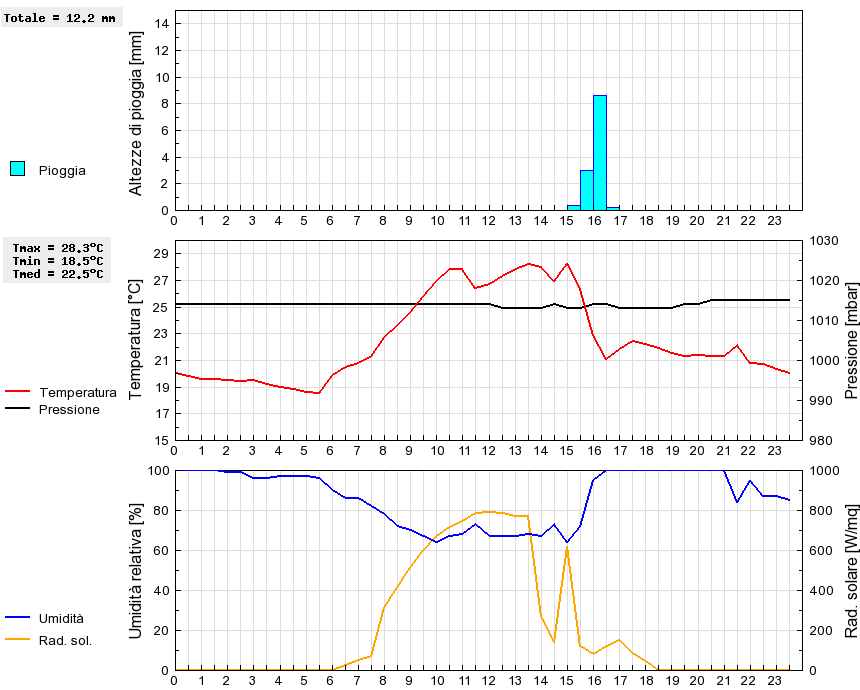 Grafico dati