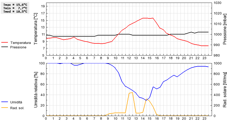 Grafico dati