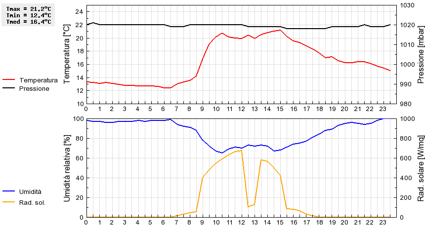 Grafico dati