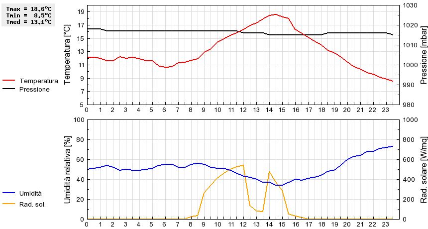 Grafico dati