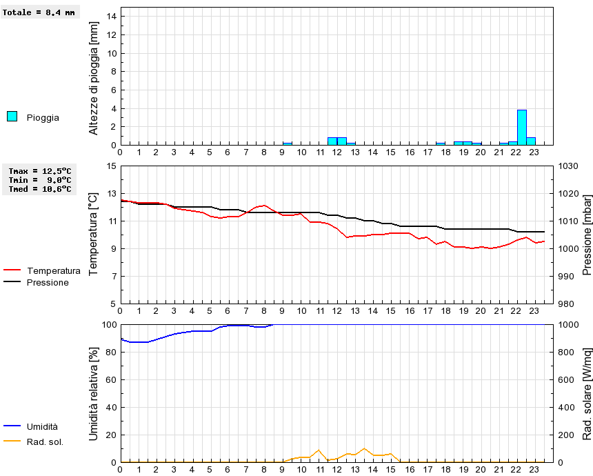 Grafico dati