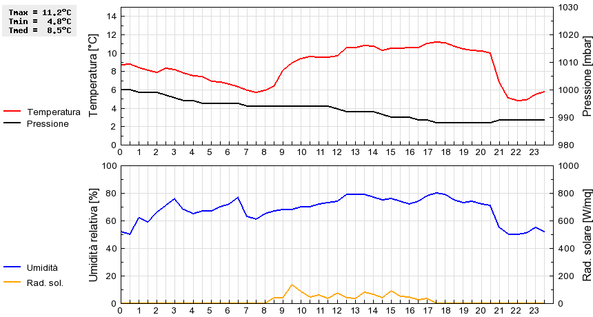 Grafico dati