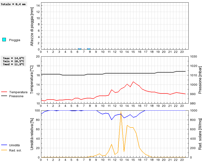 Grafico dati