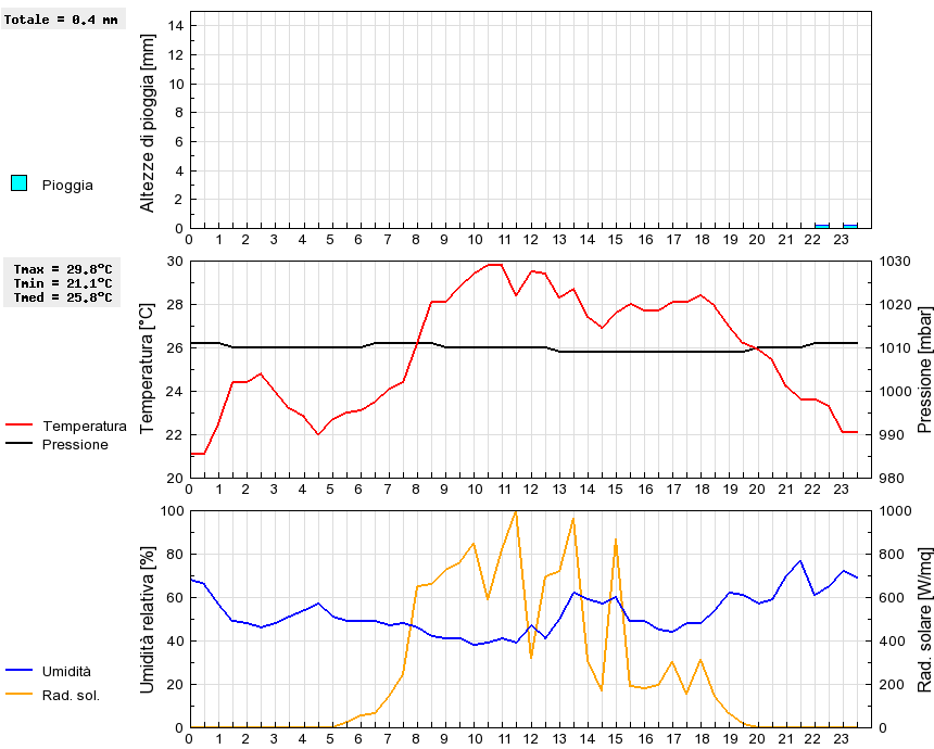 Grafico dati