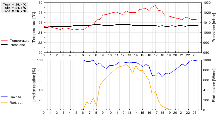 Grafico dati