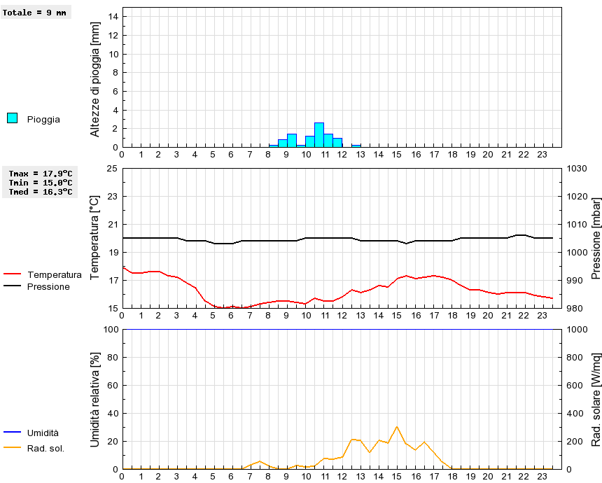 Grafico dati