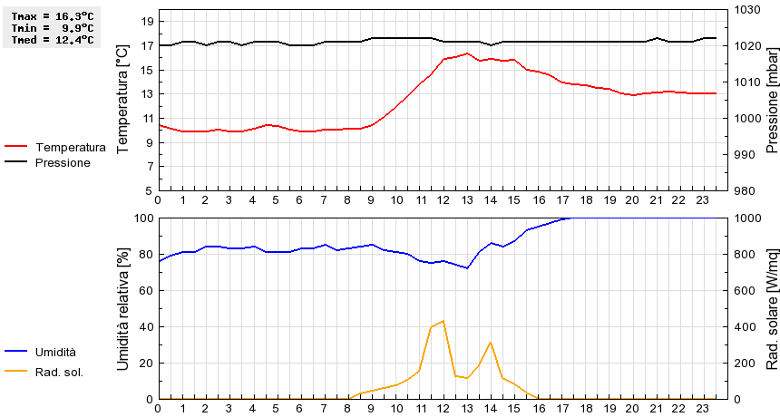 Grafico dati