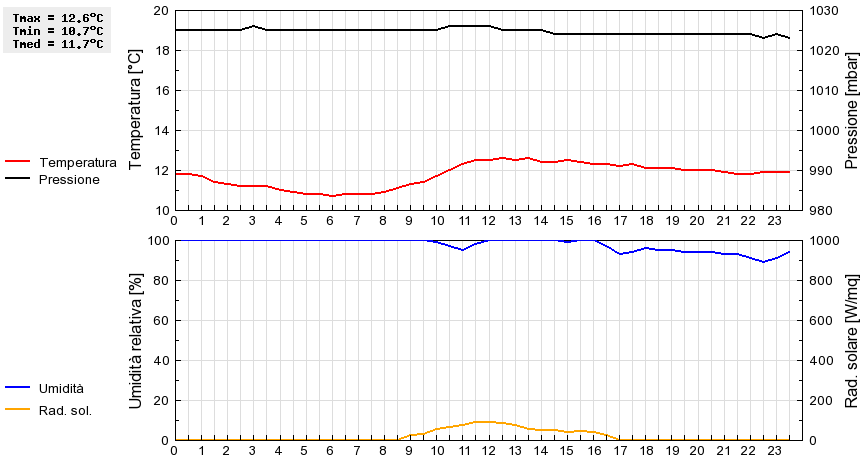 Grafico dati