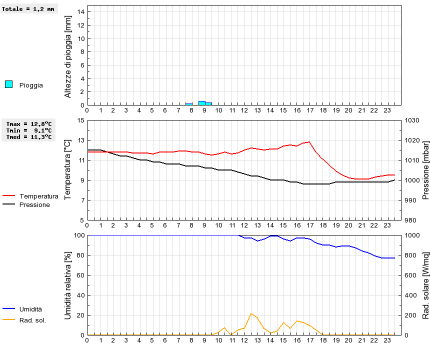 Grafico dati