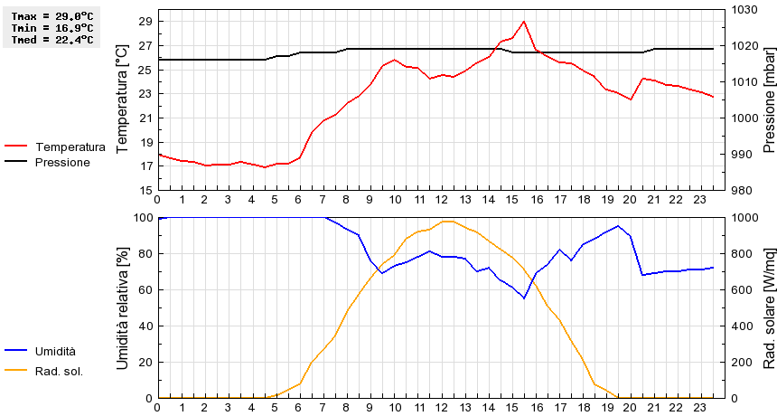 Grafico dati