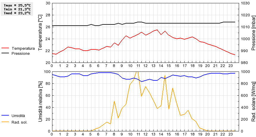 Grafico dati