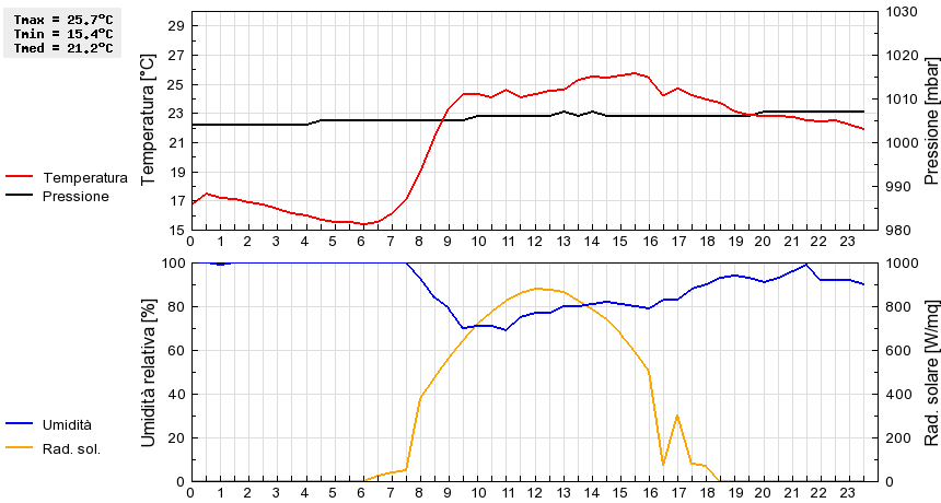 Grafico dati