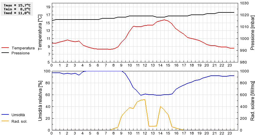 Grafico dati