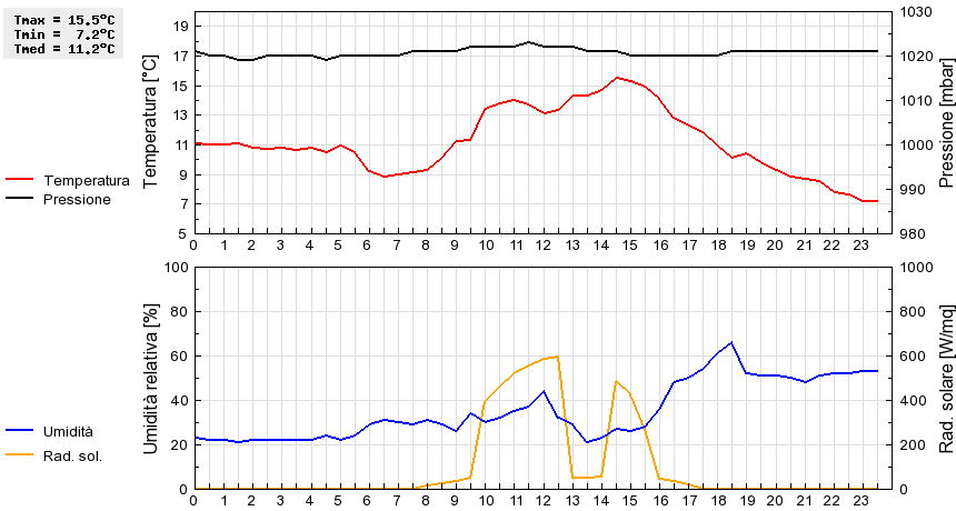 Grafico dati