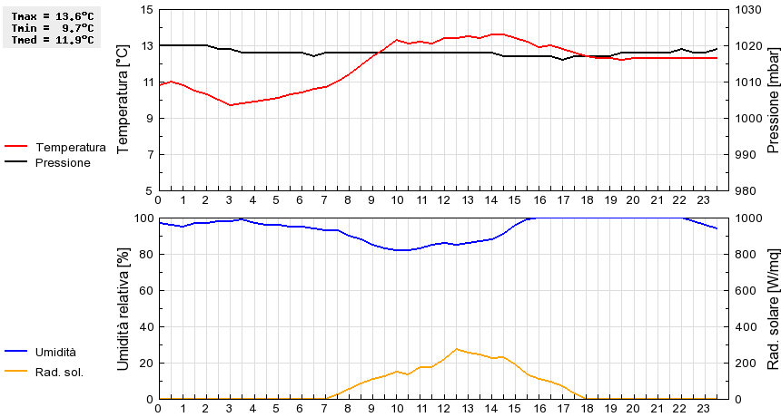 Grafico dati