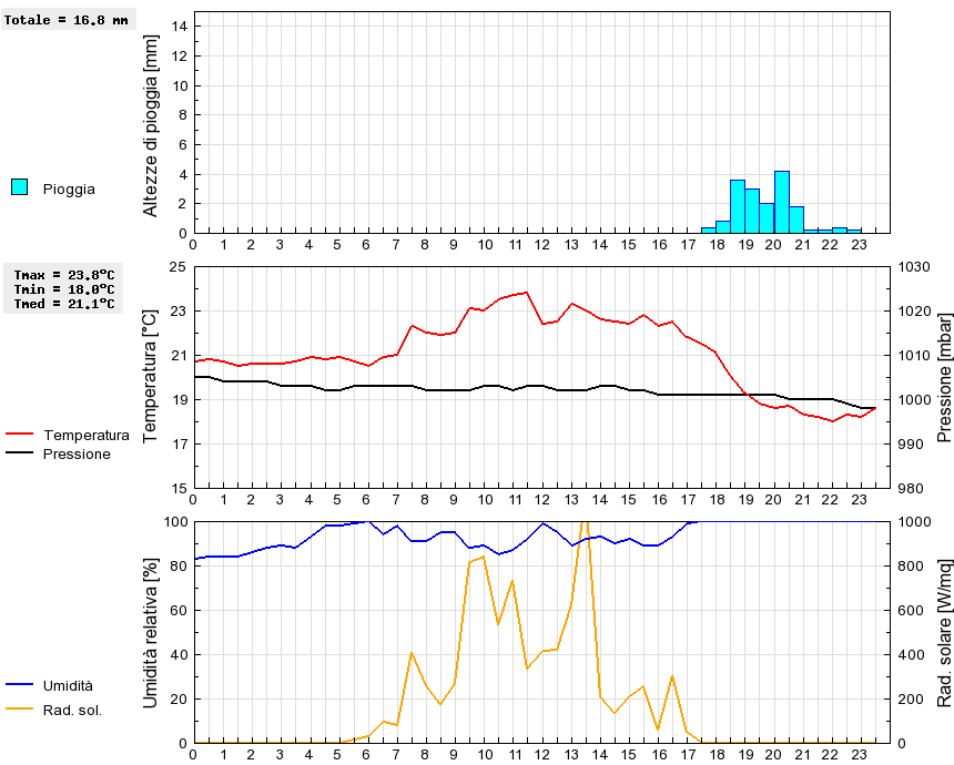 Grafico dati