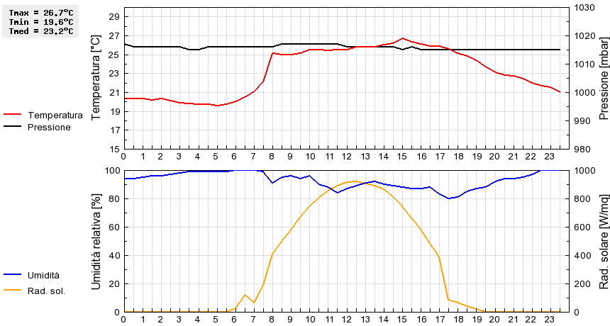 Grafico dati