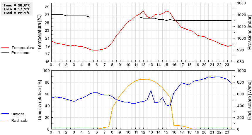 Grafico dati